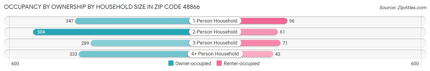Occupancy by Ownership by Household Size in Zip Code 48866