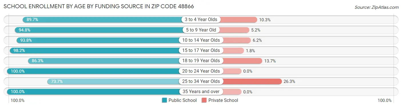School Enrollment by Age by Funding Source in Zip Code 48866