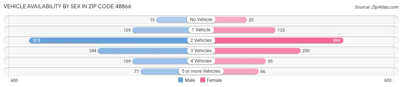Vehicle Availability by Sex in Zip Code 48866