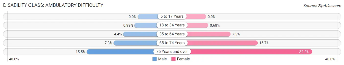 Disability in Zip Code 48867: <span>Ambulatory Difficulty</span>