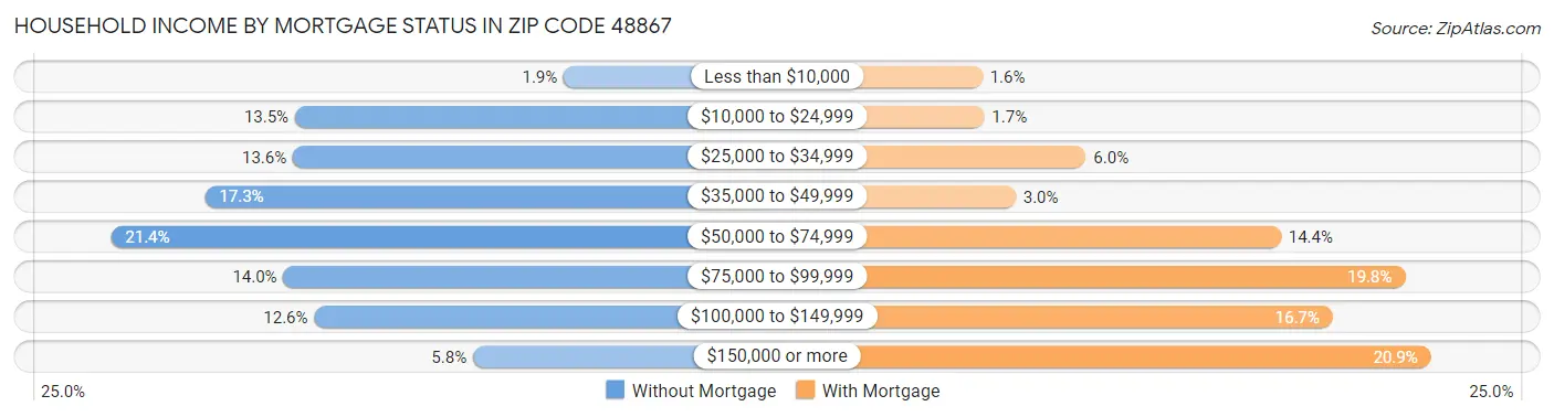 Household Income by Mortgage Status in Zip Code 48867