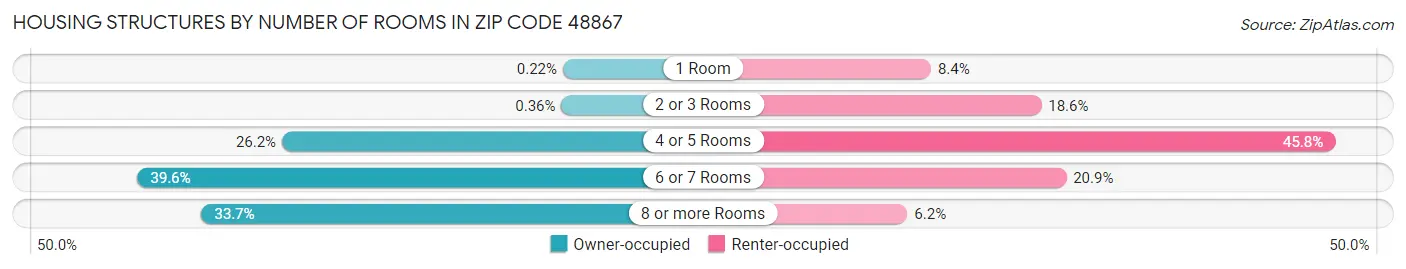 Housing Structures by Number of Rooms in Zip Code 48867
