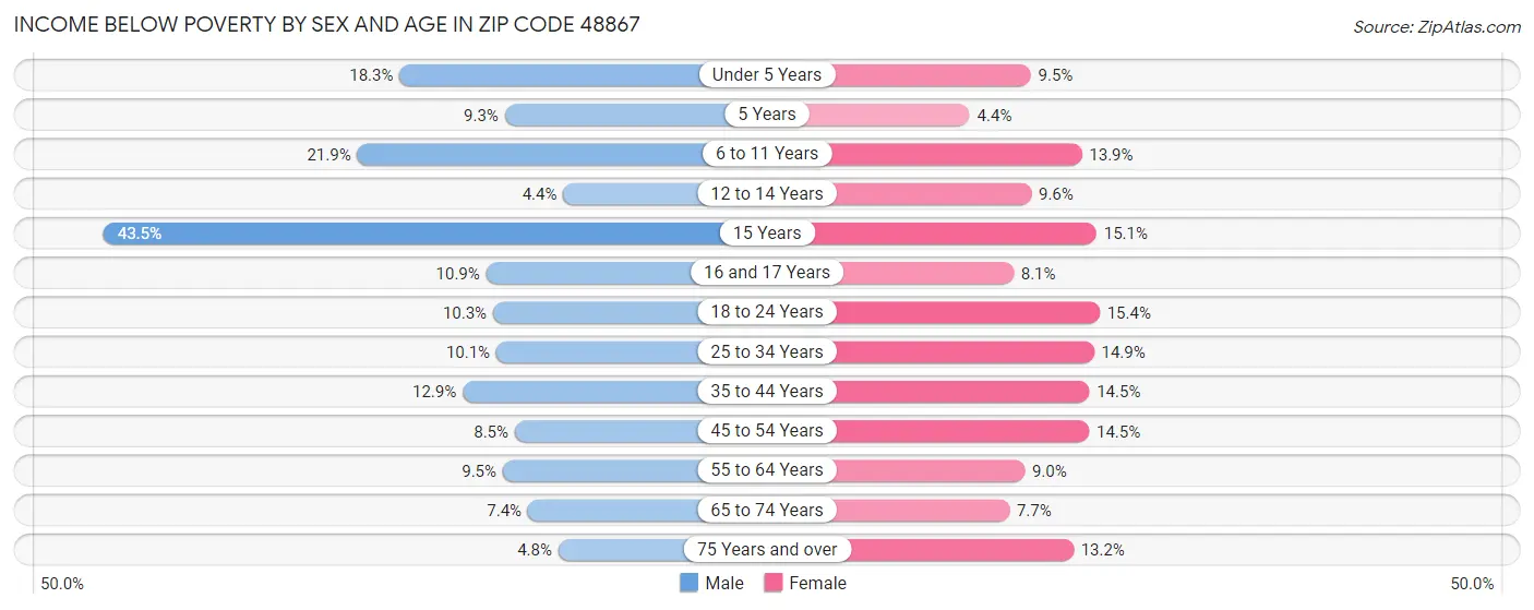 Income Below Poverty by Sex and Age in Zip Code 48867
