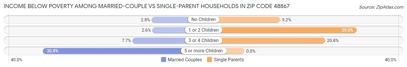 Income Below Poverty Among Married-Couple vs Single-Parent Households in Zip Code 48867