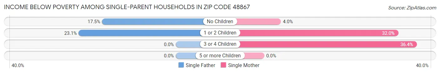 Income Below Poverty Among Single-Parent Households in Zip Code 48867
