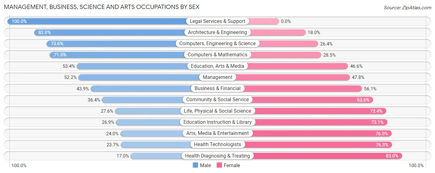 Management, Business, Science and Arts Occupations by Sex in Zip Code 48867