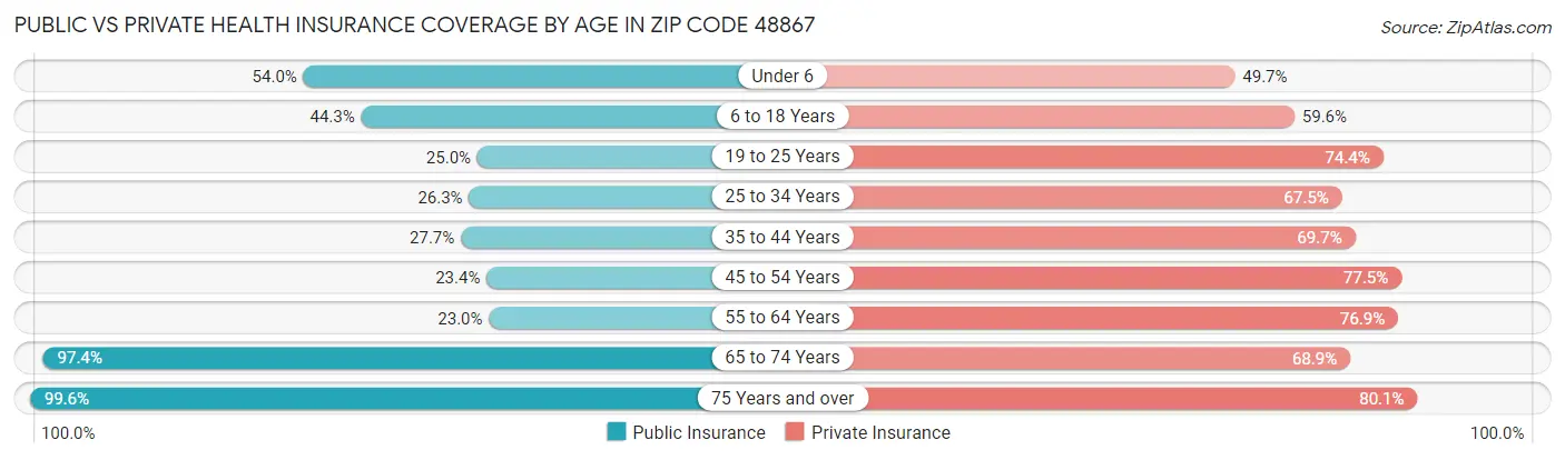Public vs Private Health Insurance Coverage by Age in Zip Code 48867