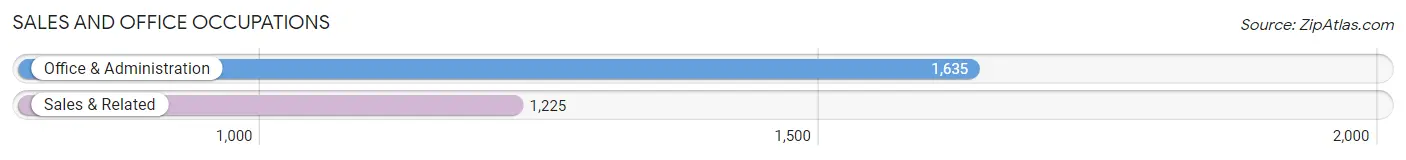 Sales and Office Occupations in Zip Code 48867