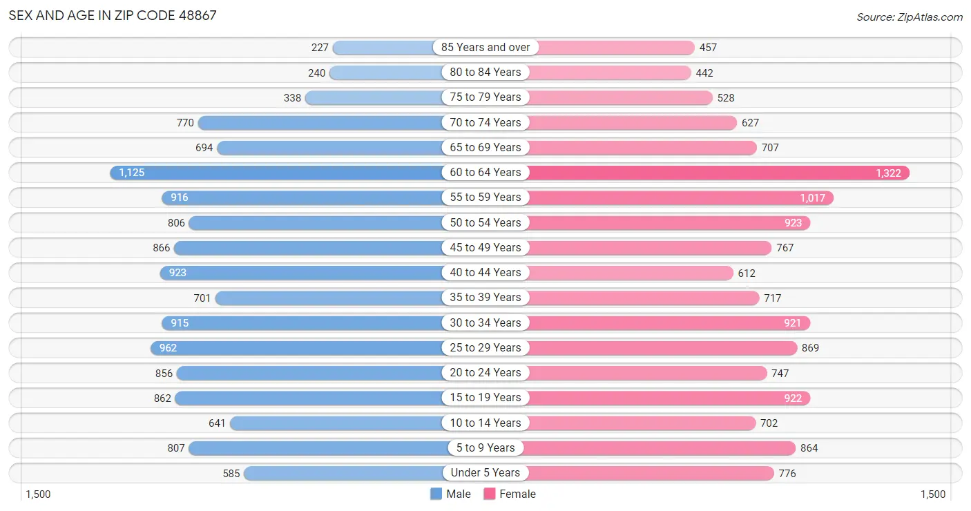 Sex and Age in Zip Code 48867