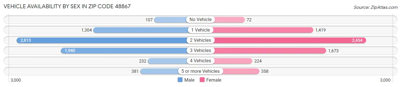 Vehicle Availability by Sex in Zip Code 48867
