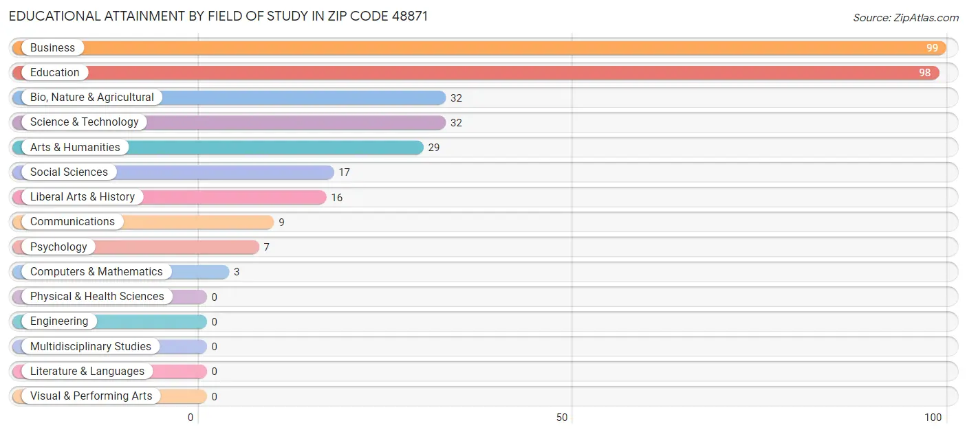 Educational Attainment by Field of Study in Zip Code 48871