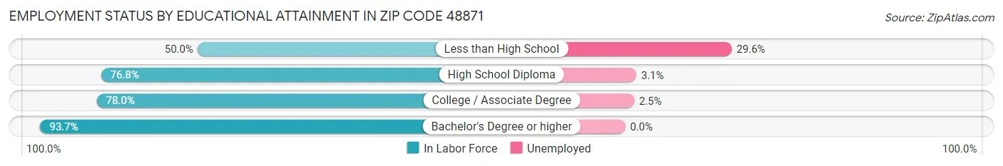 Employment Status by Educational Attainment in Zip Code 48871