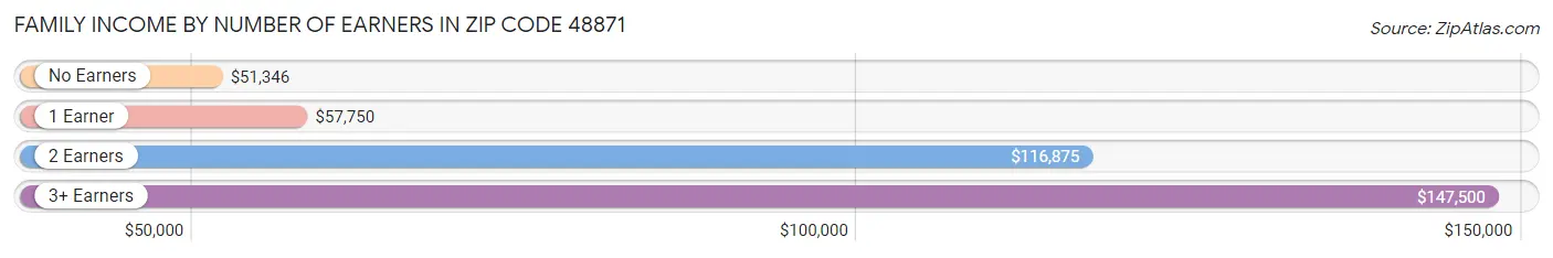 Family Income by Number of Earners in Zip Code 48871