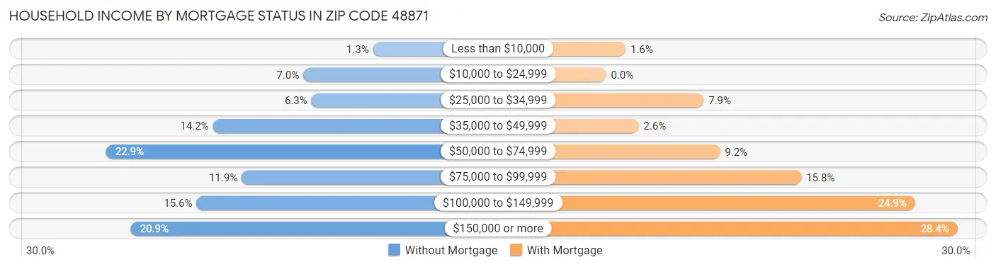 Household Income by Mortgage Status in Zip Code 48871