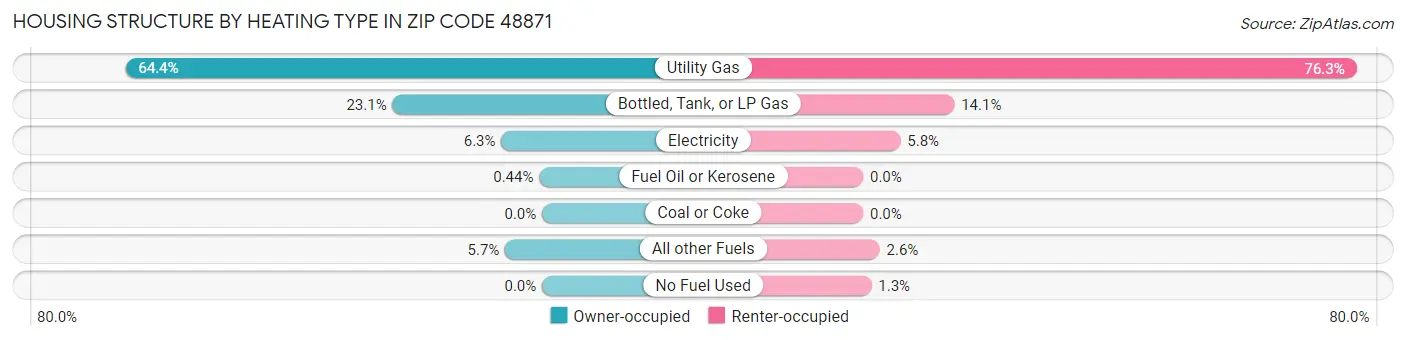 Housing Structure by Heating Type in Zip Code 48871