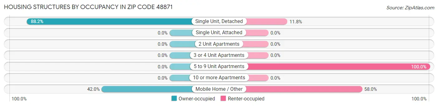 Housing Structures by Occupancy in Zip Code 48871