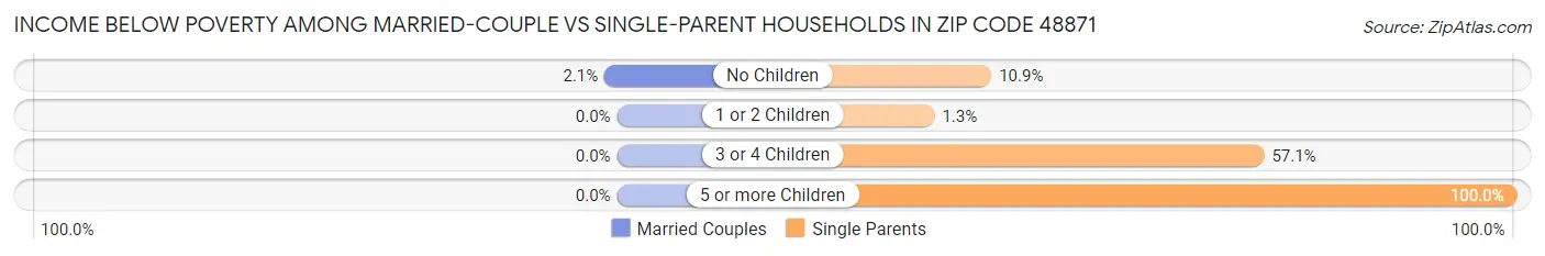 Income Below Poverty Among Married-Couple vs Single-Parent Households in Zip Code 48871