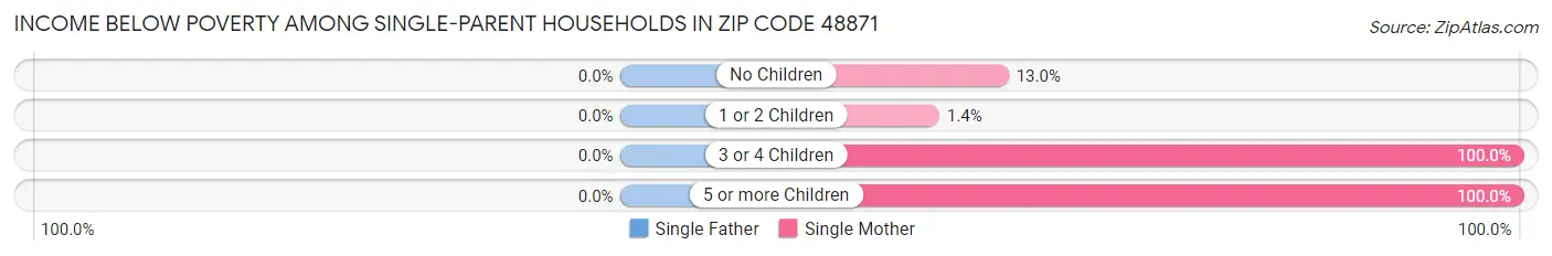 Income Below Poverty Among Single-Parent Households in Zip Code 48871