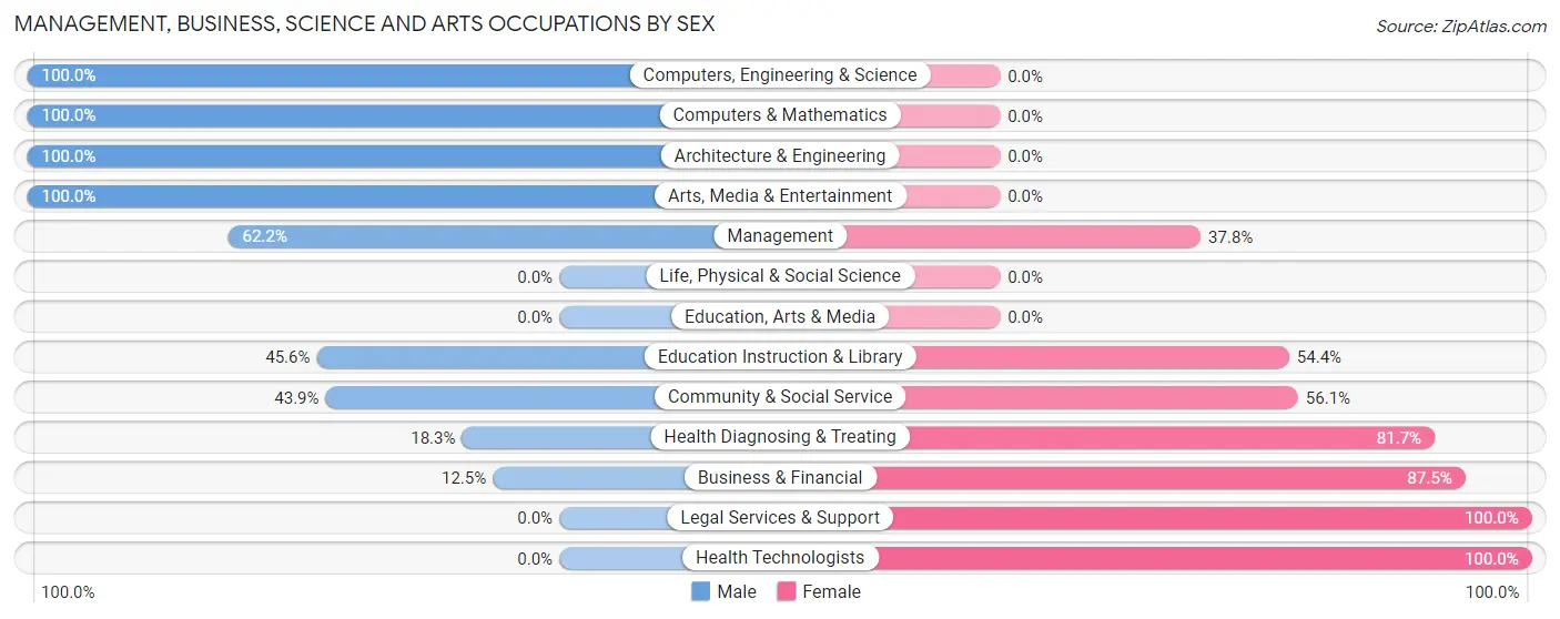Management, Business, Science and Arts Occupations by Sex in Zip Code 48871