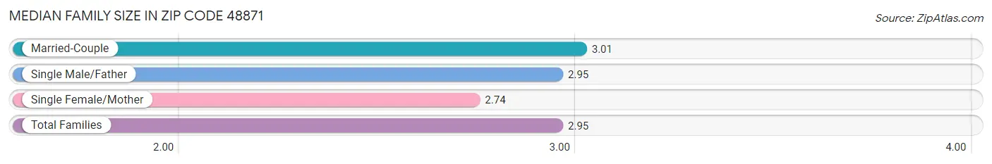 Median Family Size in Zip Code 48871