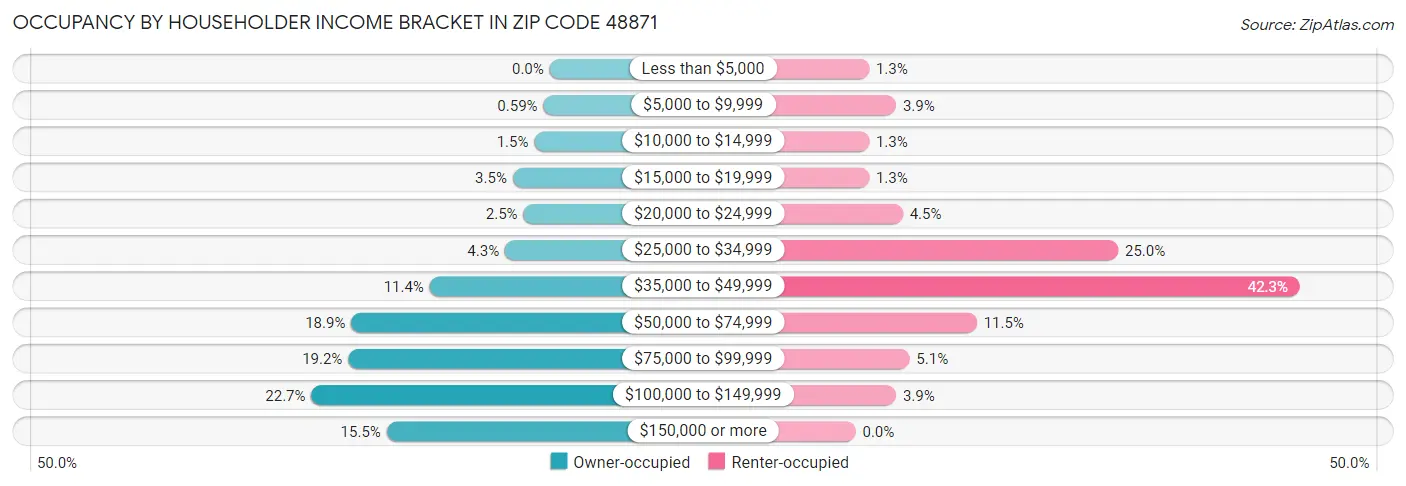 Occupancy by Householder Income Bracket in Zip Code 48871