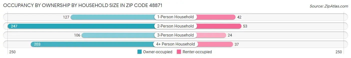 Occupancy by Ownership by Household Size in Zip Code 48871
