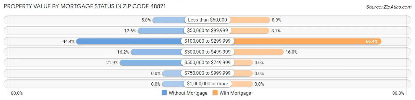 Property Value by Mortgage Status in Zip Code 48871