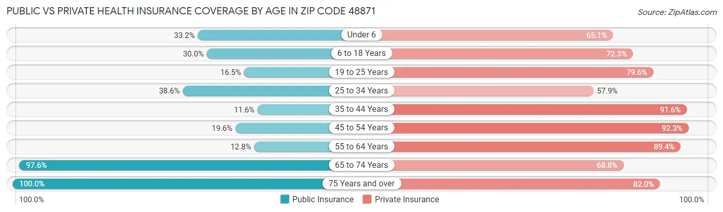 Public vs Private Health Insurance Coverage by Age in Zip Code 48871