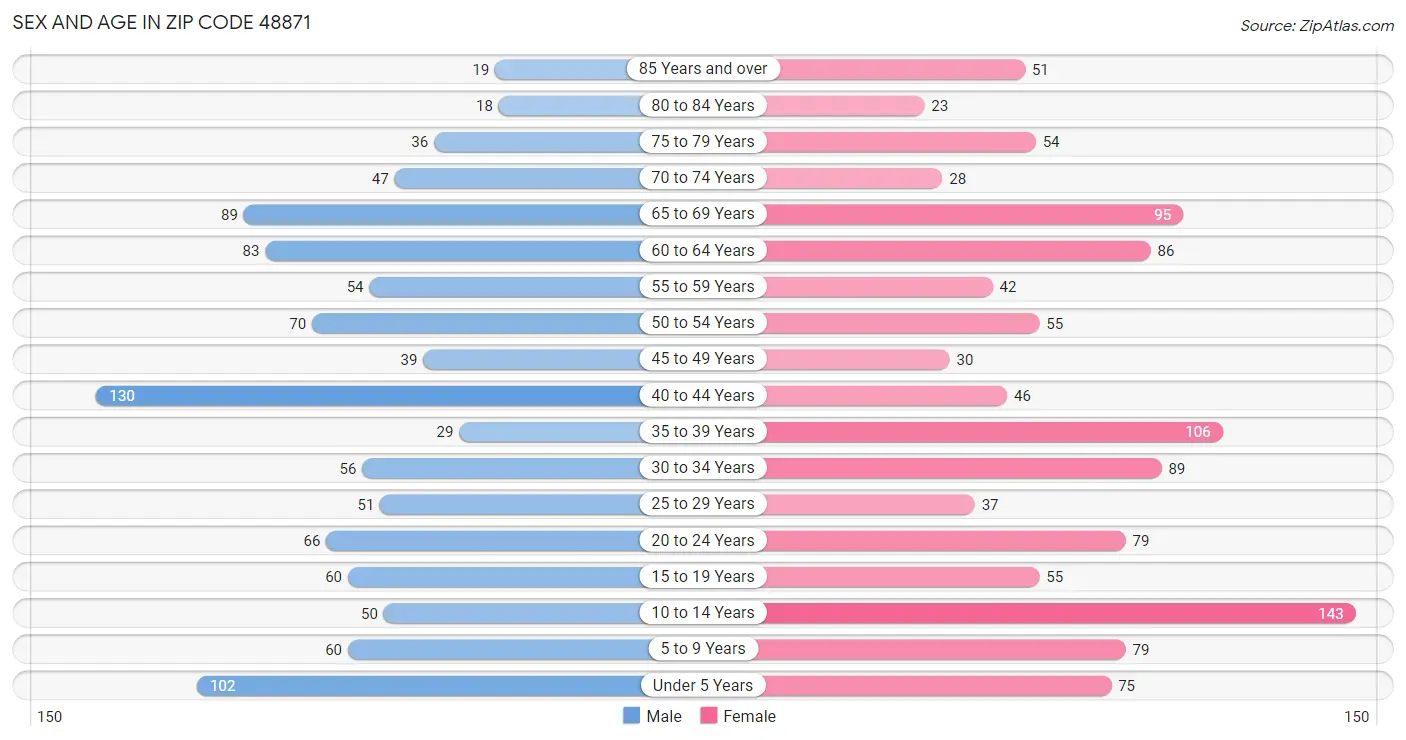 Sex and Age in Zip Code 48871