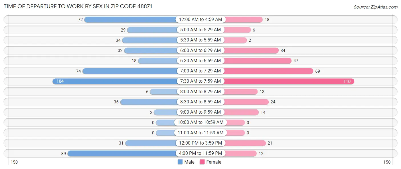 Time of Departure to Work by Sex in Zip Code 48871