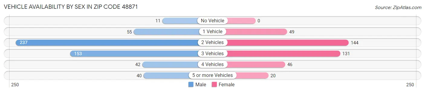 Vehicle Availability by Sex in Zip Code 48871