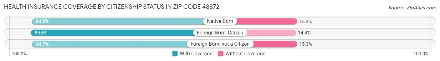 Health Insurance Coverage by Citizenship Status in Zip Code 48872