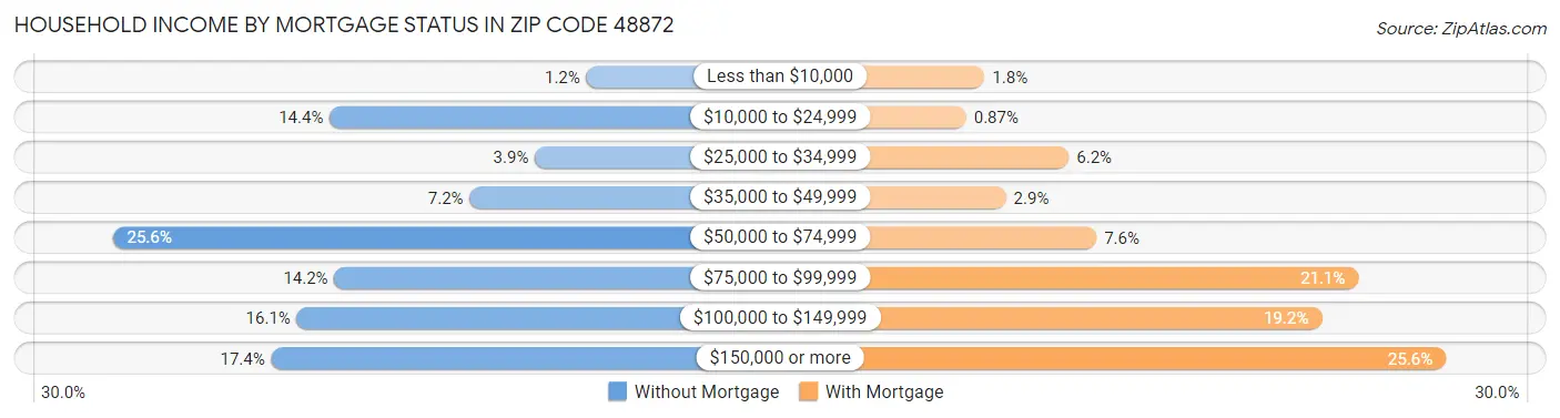 Household Income by Mortgage Status in Zip Code 48872