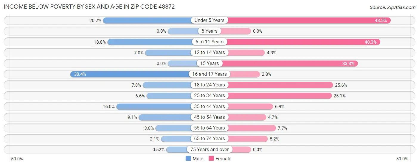 Income Below Poverty by Sex and Age in Zip Code 48872