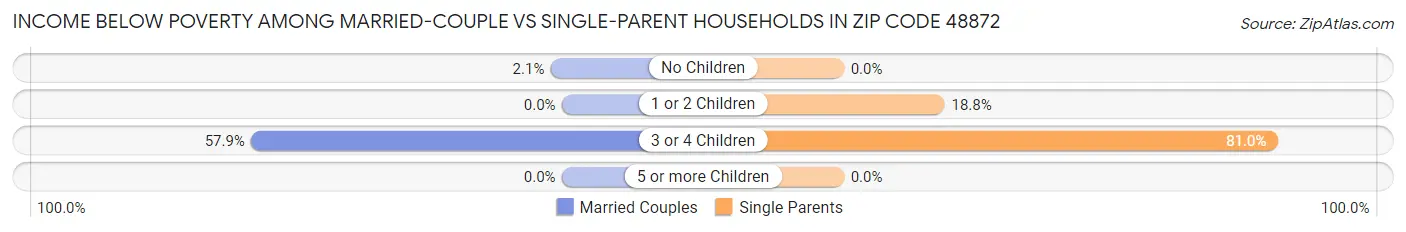 Income Below Poverty Among Married-Couple vs Single-Parent Households in Zip Code 48872