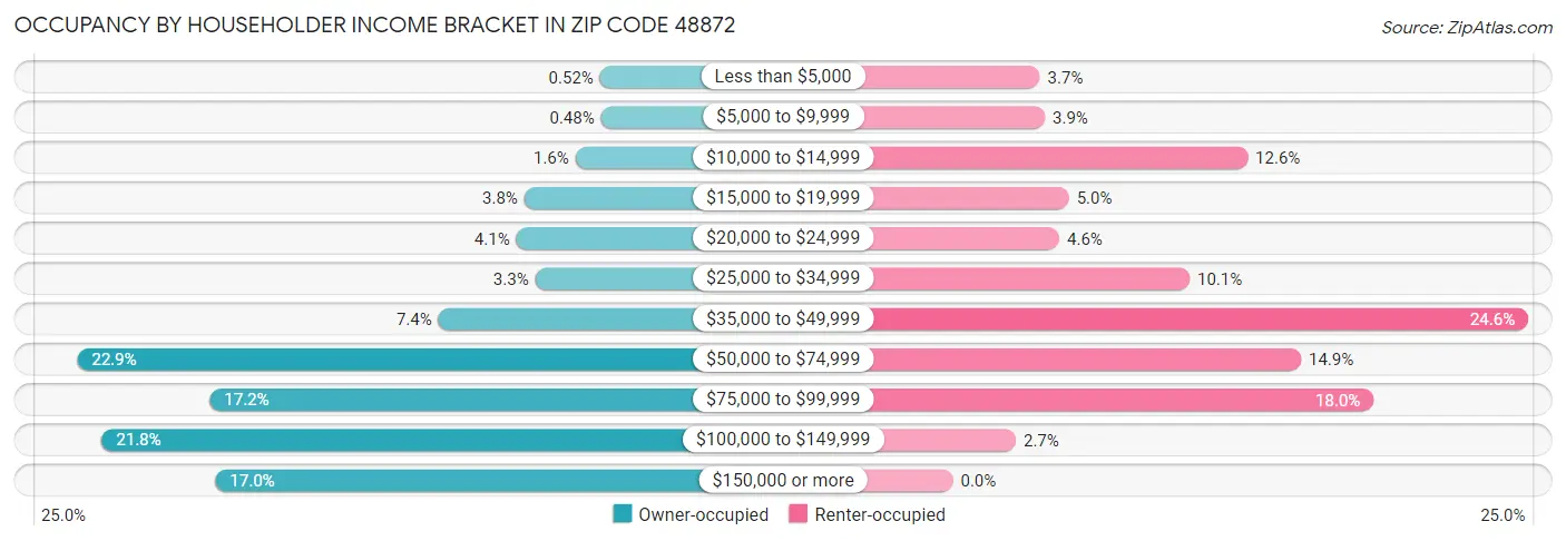 Occupancy by Householder Income Bracket in Zip Code 48872