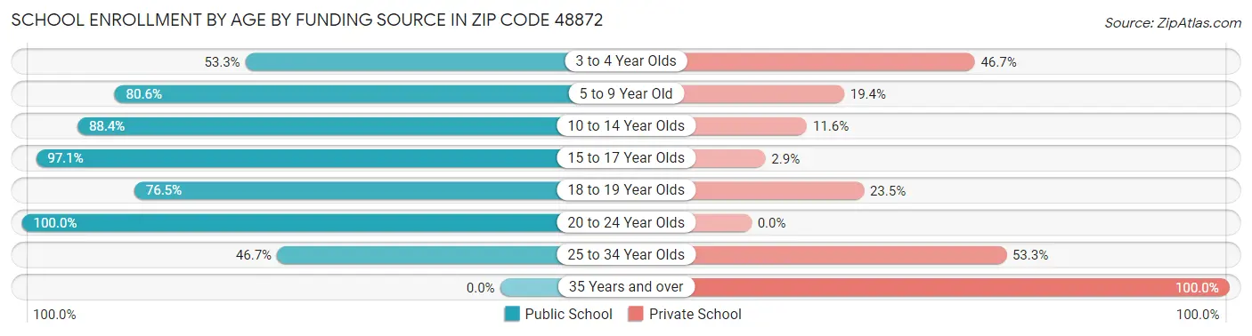 School Enrollment by Age by Funding Source in Zip Code 48872