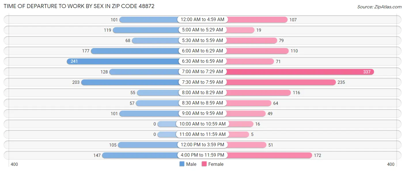 Time of Departure to Work by Sex in Zip Code 48872