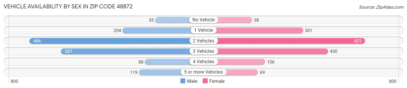 Vehicle Availability by Sex in Zip Code 48872