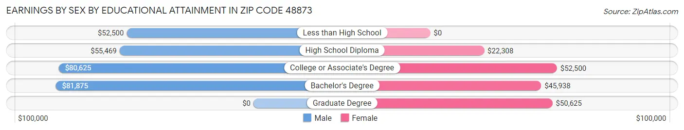 Earnings by Sex by Educational Attainment in Zip Code 48873