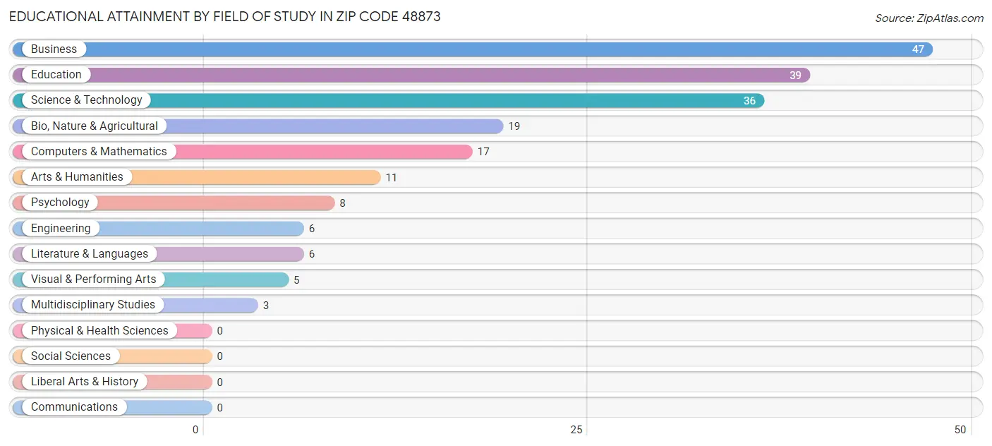 Educational Attainment by Field of Study in Zip Code 48873
