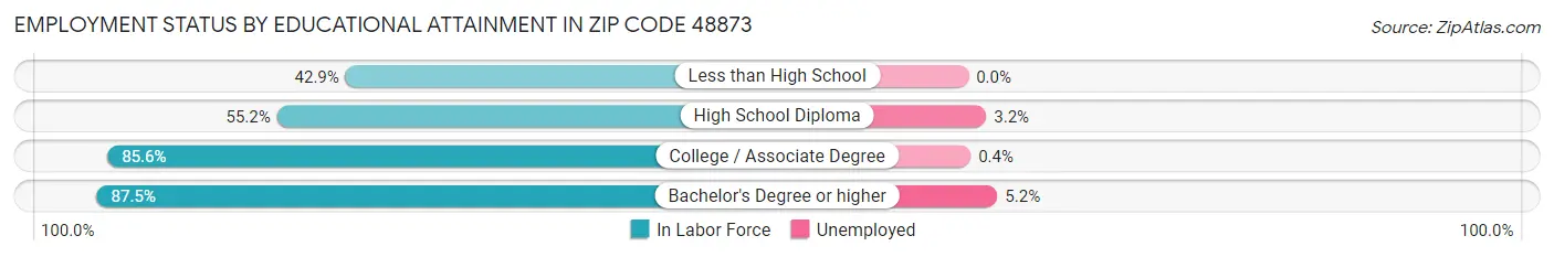 Employment Status by Educational Attainment in Zip Code 48873