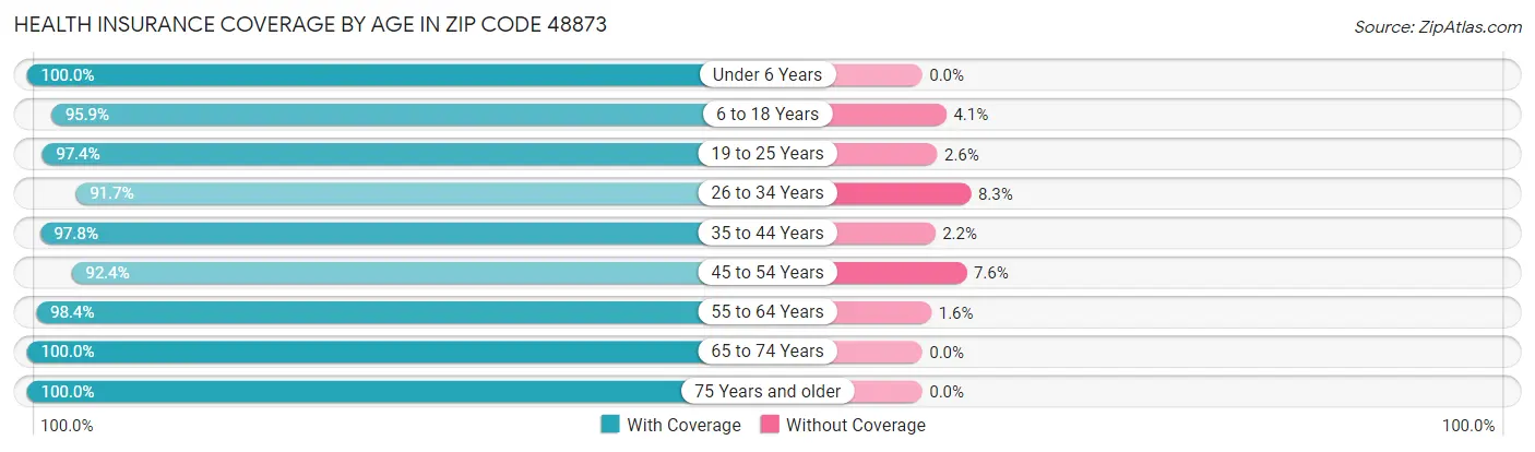 Health Insurance Coverage by Age in Zip Code 48873