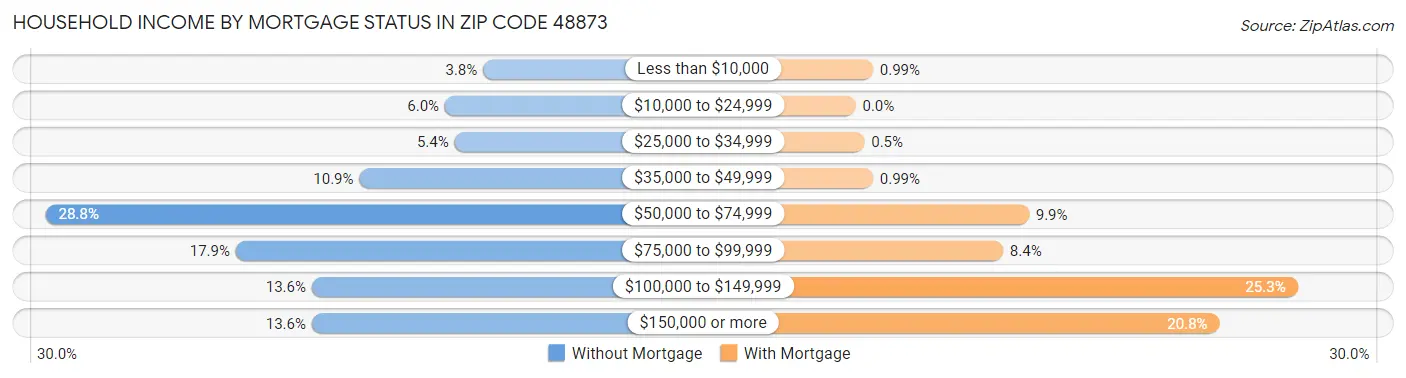 Household Income by Mortgage Status in Zip Code 48873