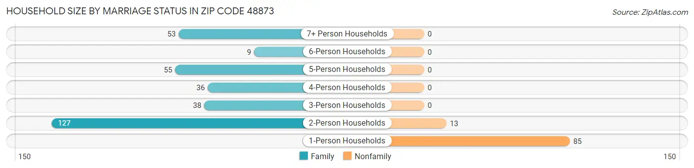 Household Size by Marriage Status in Zip Code 48873