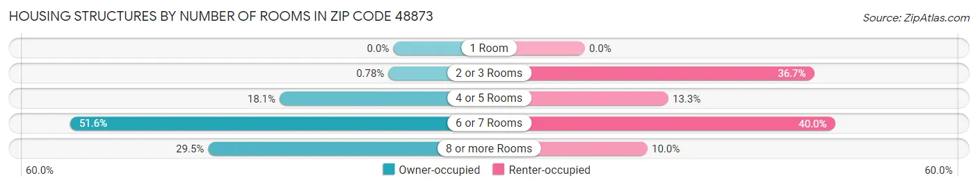 Housing Structures by Number of Rooms in Zip Code 48873