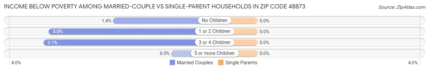 Income Below Poverty Among Married-Couple vs Single-Parent Households in Zip Code 48873