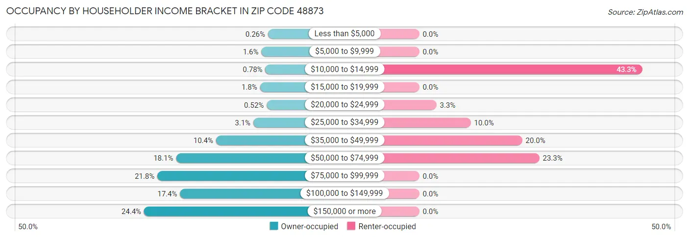 Occupancy by Householder Income Bracket in Zip Code 48873