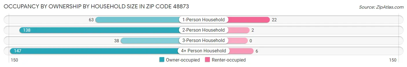 Occupancy by Ownership by Household Size in Zip Code 48873