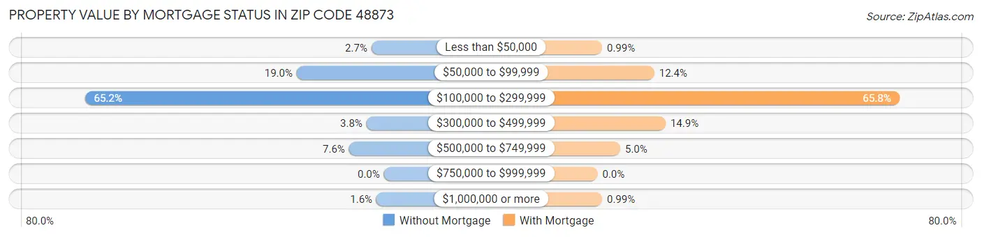 Property Value by Mortgage Status in Zip Code 48873
